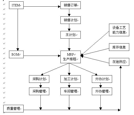 一, 制造業(yè)企業(yè)主流程